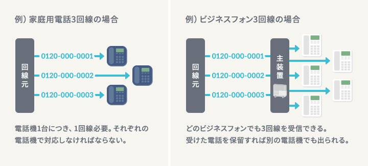 ビジネスフォン（ビジネスホン）と家庭用電話機の違い