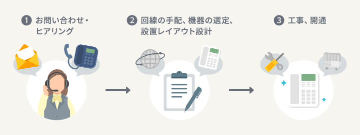 ビジネスフォン（ビジネスホン）導入までの流れ