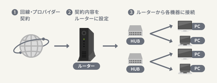 電話、LAN、電気、セキュリティ工事。大手～SOHO企業規模問わず自社工事部隊による丁寧でスピーディーな対応。面倒な手配・段取り、すべてお任せ！