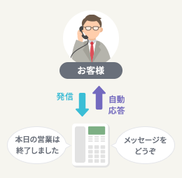 メールで留守番電話をお知らせすることも出来る【自動応答機能】