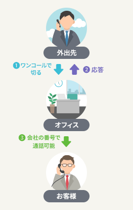 携帯電話料金の負担が軽減【コールバック機能】