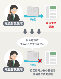 時は金なり。少しの時間も無駄にしない【迷惑電話対策】