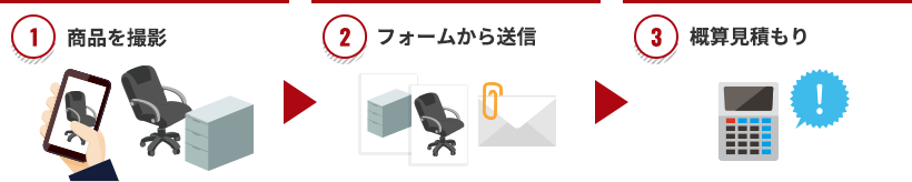 1.商品を撮影、2.フォームから送信、3.概算見積もり