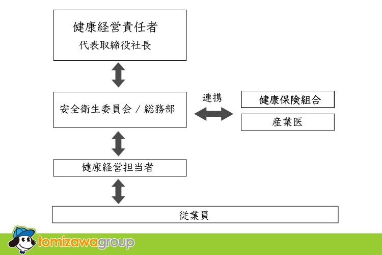 健康経営推進組織図